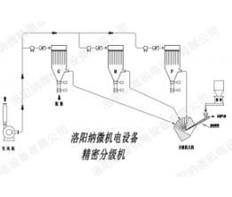 實(shí)驗(yàn)室分級機(jī)使用特點(diǎn)有哪些